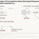 Frequency of communication with coworkers vs. salaries